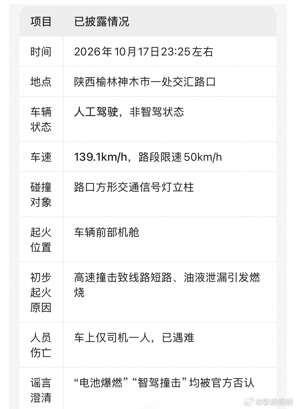 问界官宣10月17日汽车碰撞起火事故。当时车速竟高达139km/h。大大超过了事