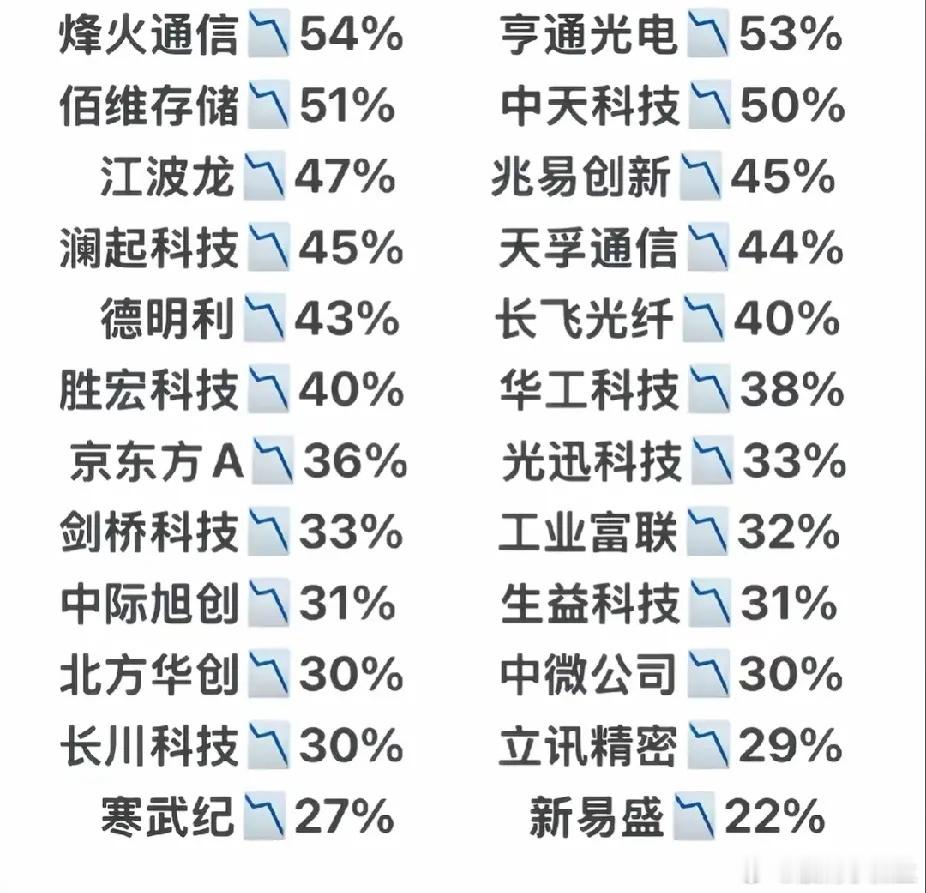 近半个月来，科技大的回调来了，二三年内没有春天了，十几二十倍的股票，才仅仅回调百