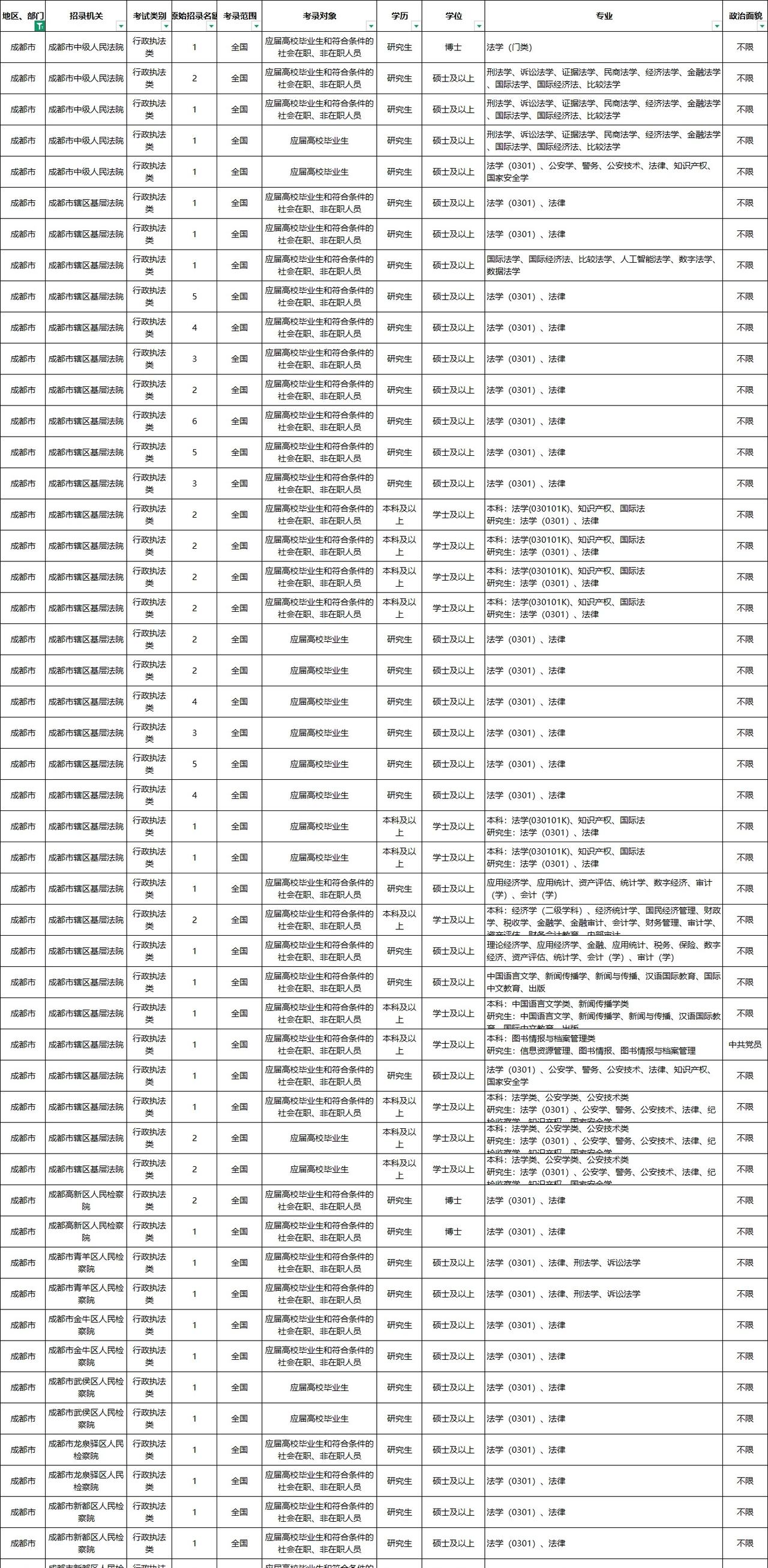 27四川省考来了，河南大军开始南下！
27四川省考开始了
报名时间：10月29日