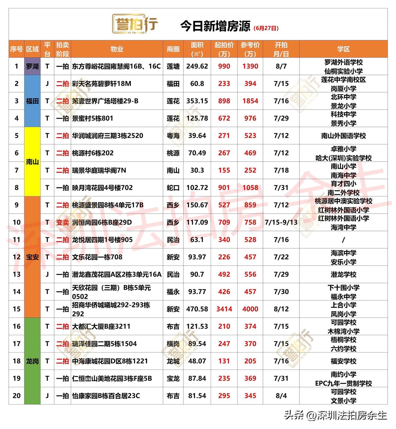 深圳法拍房：今日新增，曦城独栋别墅低价拍卖~
1、今天新增20套，一拍8套，二拍