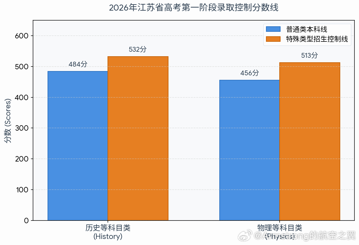 江苏高考分数线 2026年江苏省普通高校招生第一阶段录取控制分数线已于6月24日