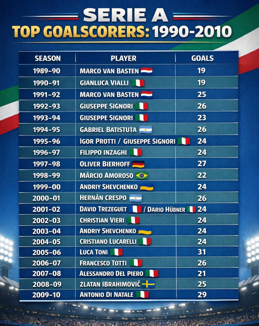 意甲1990年到2010年歷年（季）最佳射手一覽表👟⚽️最被低估嘅應該係悉路尼