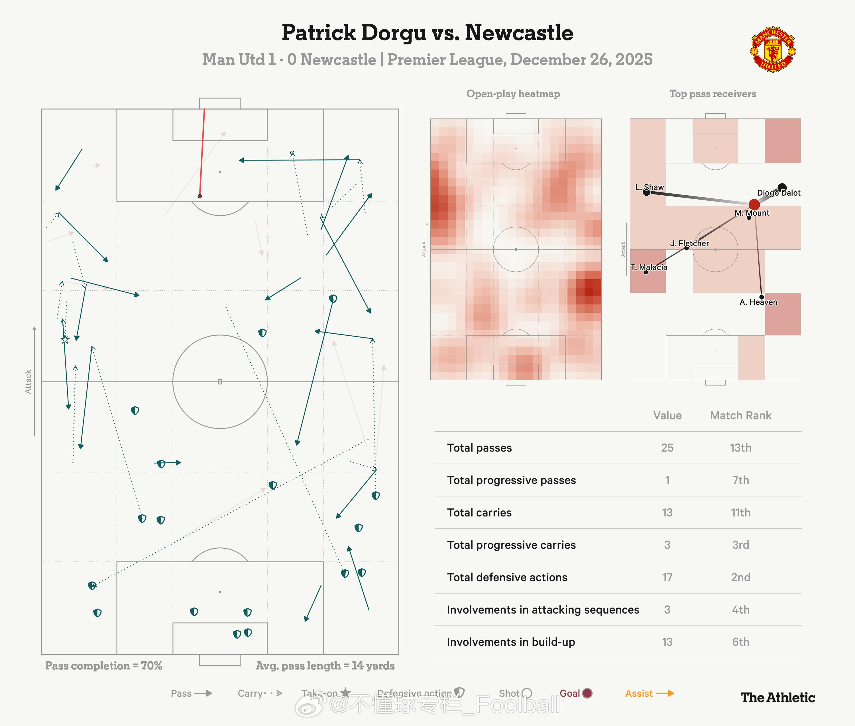 TA关于曼联1比0纽卡斯尔 的赛后简报3：【多尔古的表现有多出色？】如果你在看前