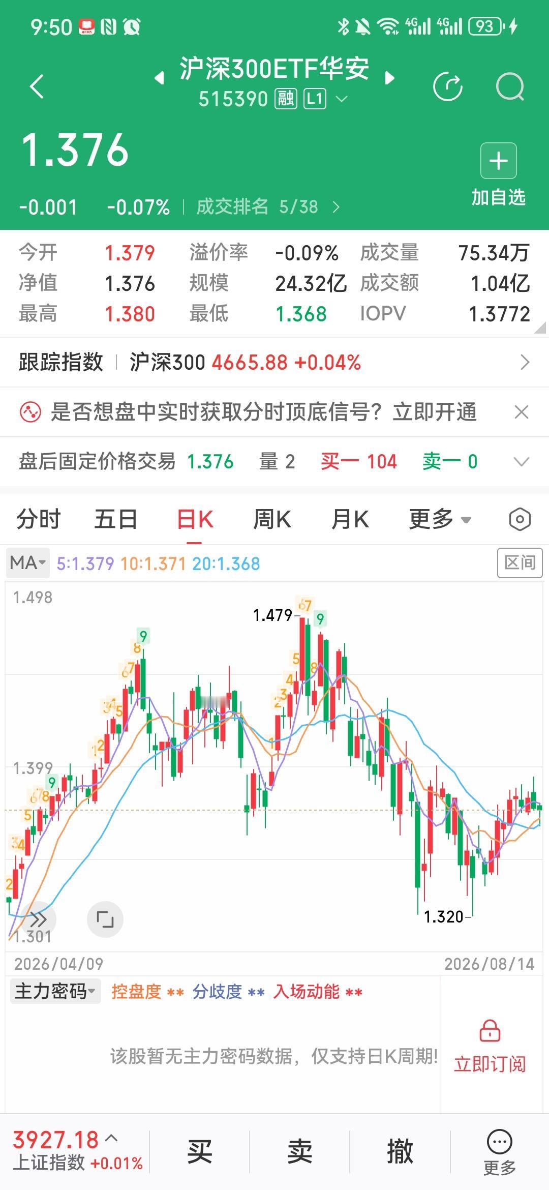 接盘侠换人：300ETF 八连降，两融负债户周增 1.8 万
北向资金 2024
