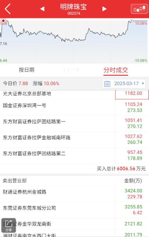 $明牌珠宝 sz002574$ 这个完全就是信隆健康高度突破后，硬卡高度，没意思