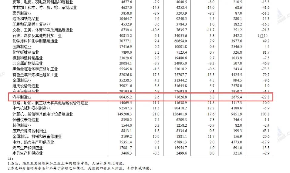 1到9月汽车制造业利润降了22.8%
车卖得越来越多，利润却越来越少。

10月