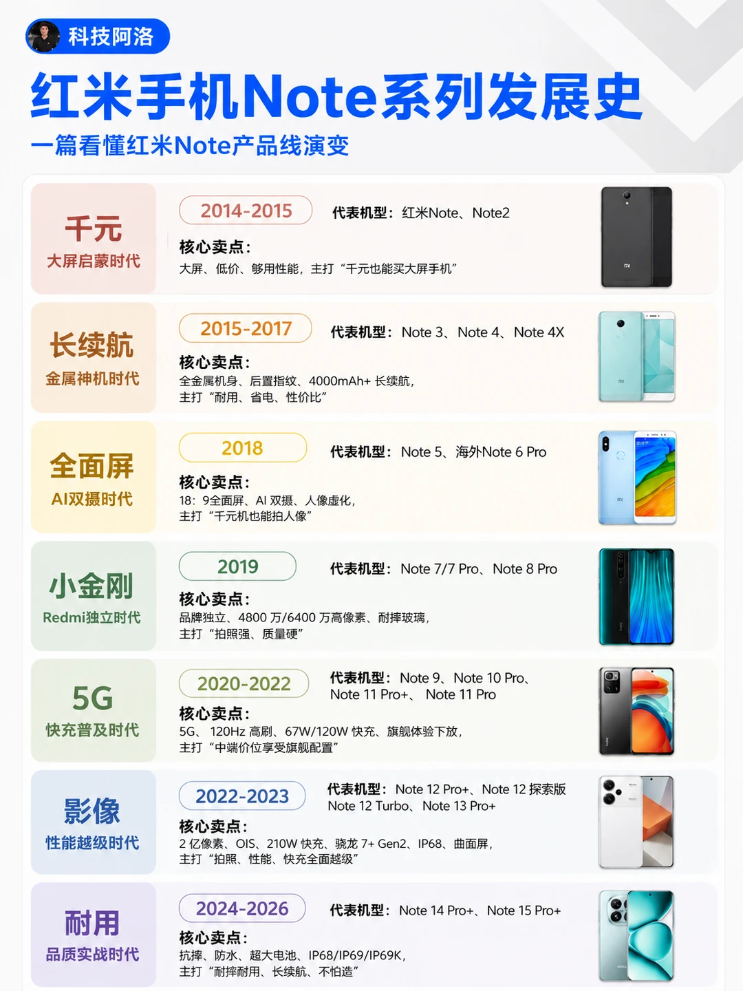 红米Note这12年，真的卷疯了！一图看懂发展史