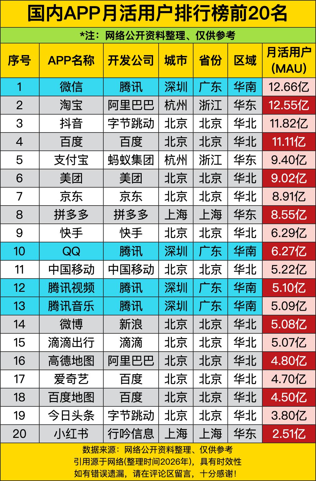 微信12.66亿月活，全国第一，中国人几乎人手一个微信。淘宝12.55亿第二，抖