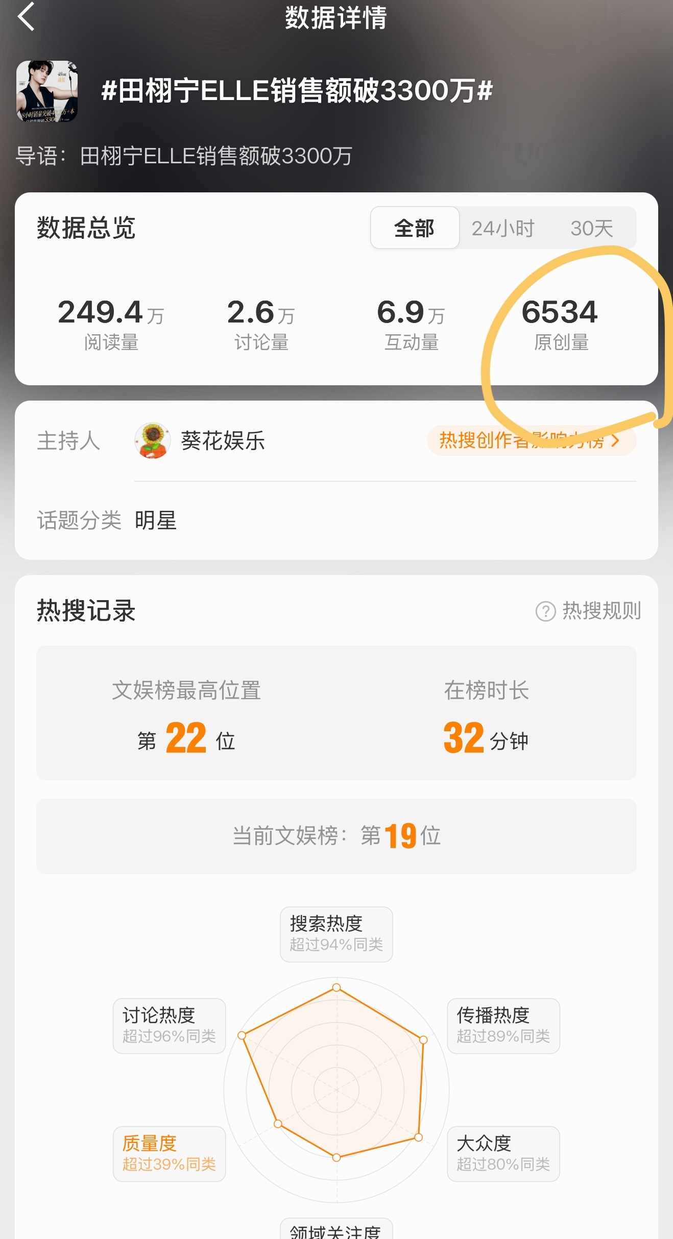 田栩宁ELLE销售额破3300万继续发原创！！rs位一直在升！有没有ss都发‼️