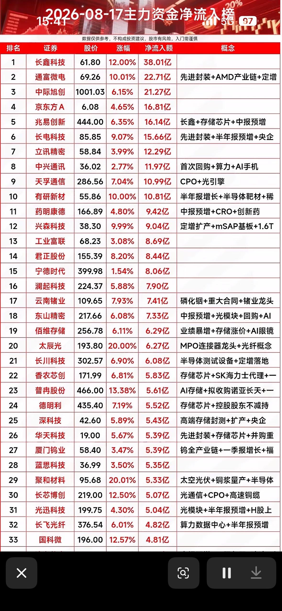 8月17日今日股市主力资金流入前33名个股榜出炉。

8月17日股市主力资金流向
