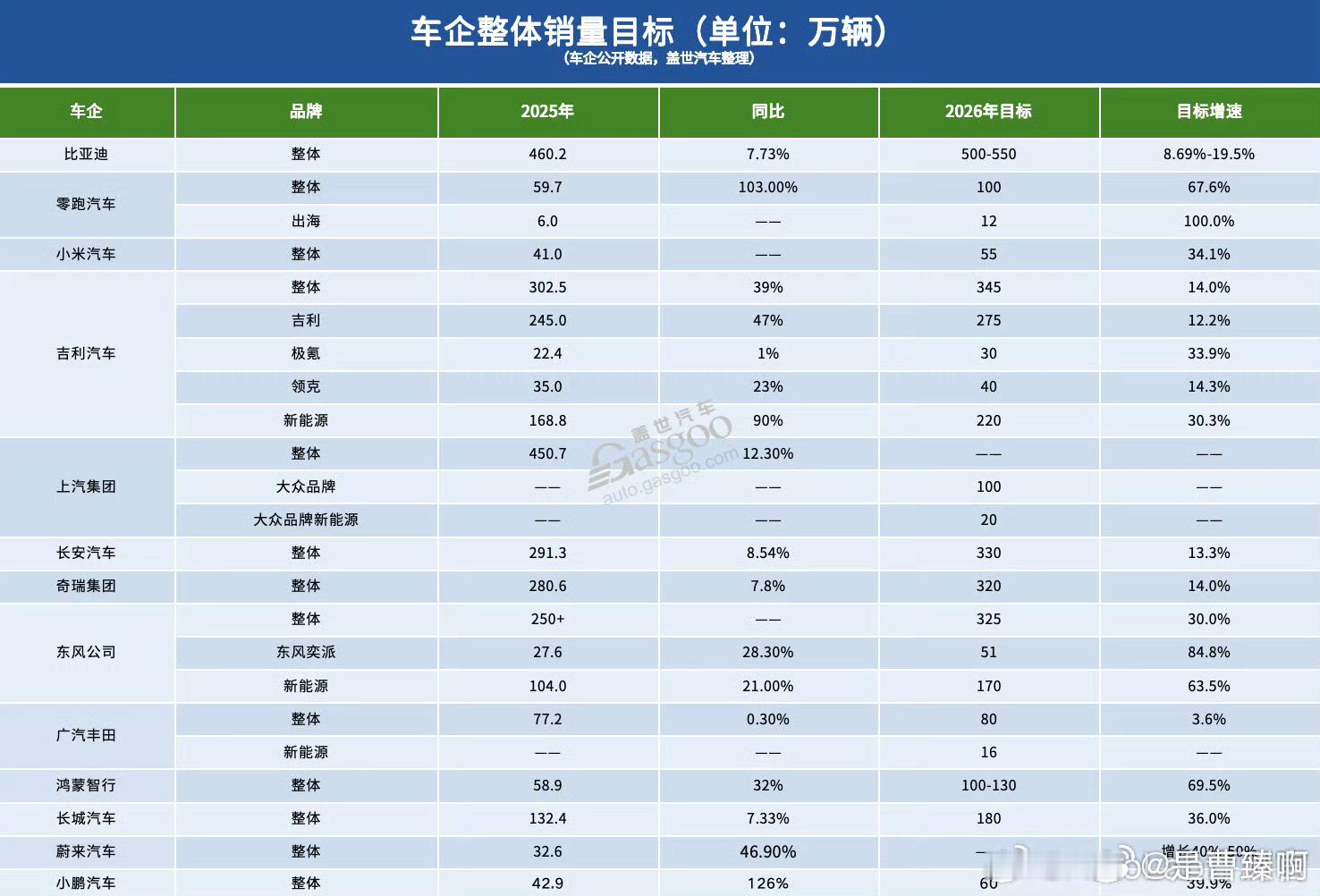2026年部分主流车企的销量目标。都在报喜不报忧，有些极端的，能把增长率定到超过