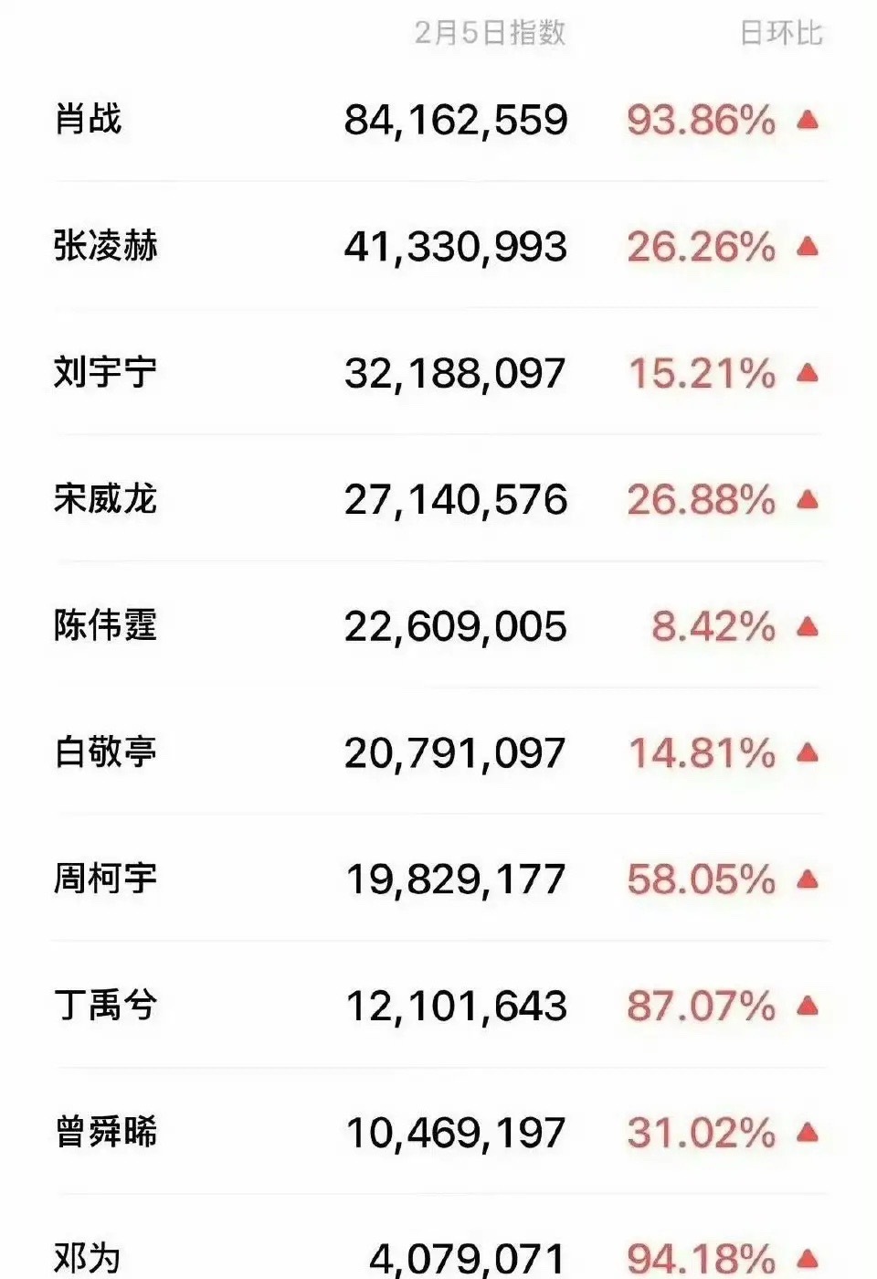 谁才是真正的顶流？昨晚的微博之夜数据对比，王一博红毯播放量接近2000万，断层第