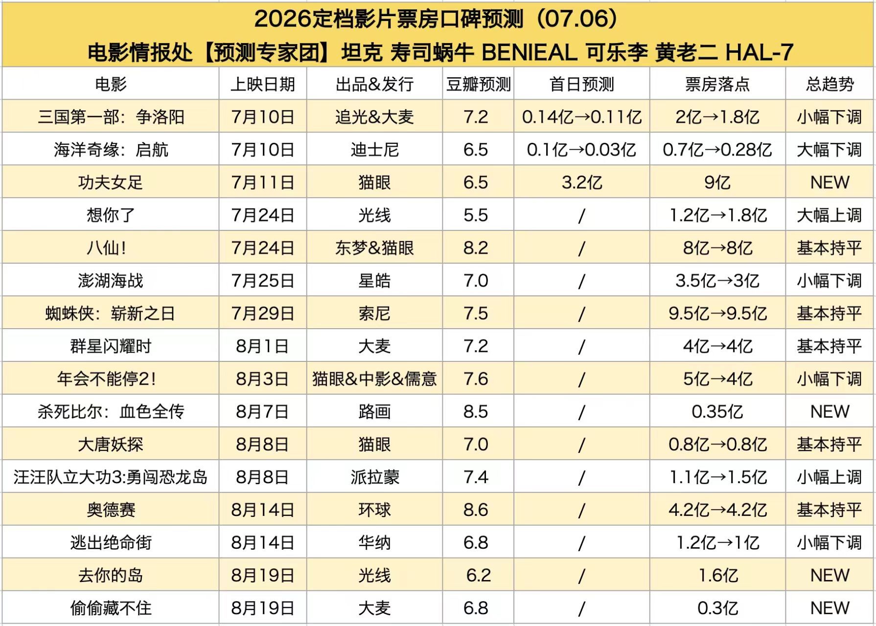 电影情报处最新预测《功夫女足》票房9亿，《去你的岛》票房1.6亿。 