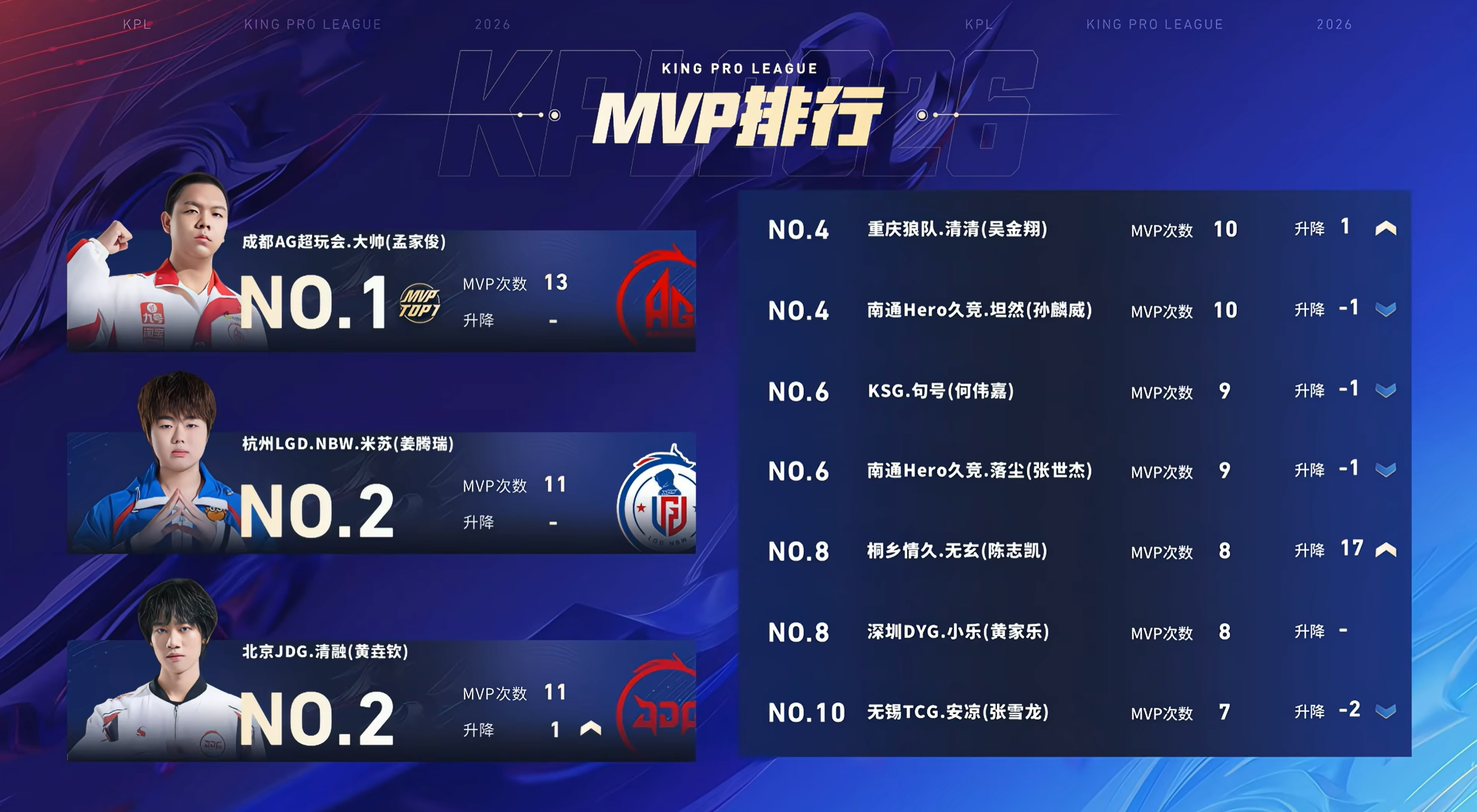 2026KPL春季赛 今日赛果 