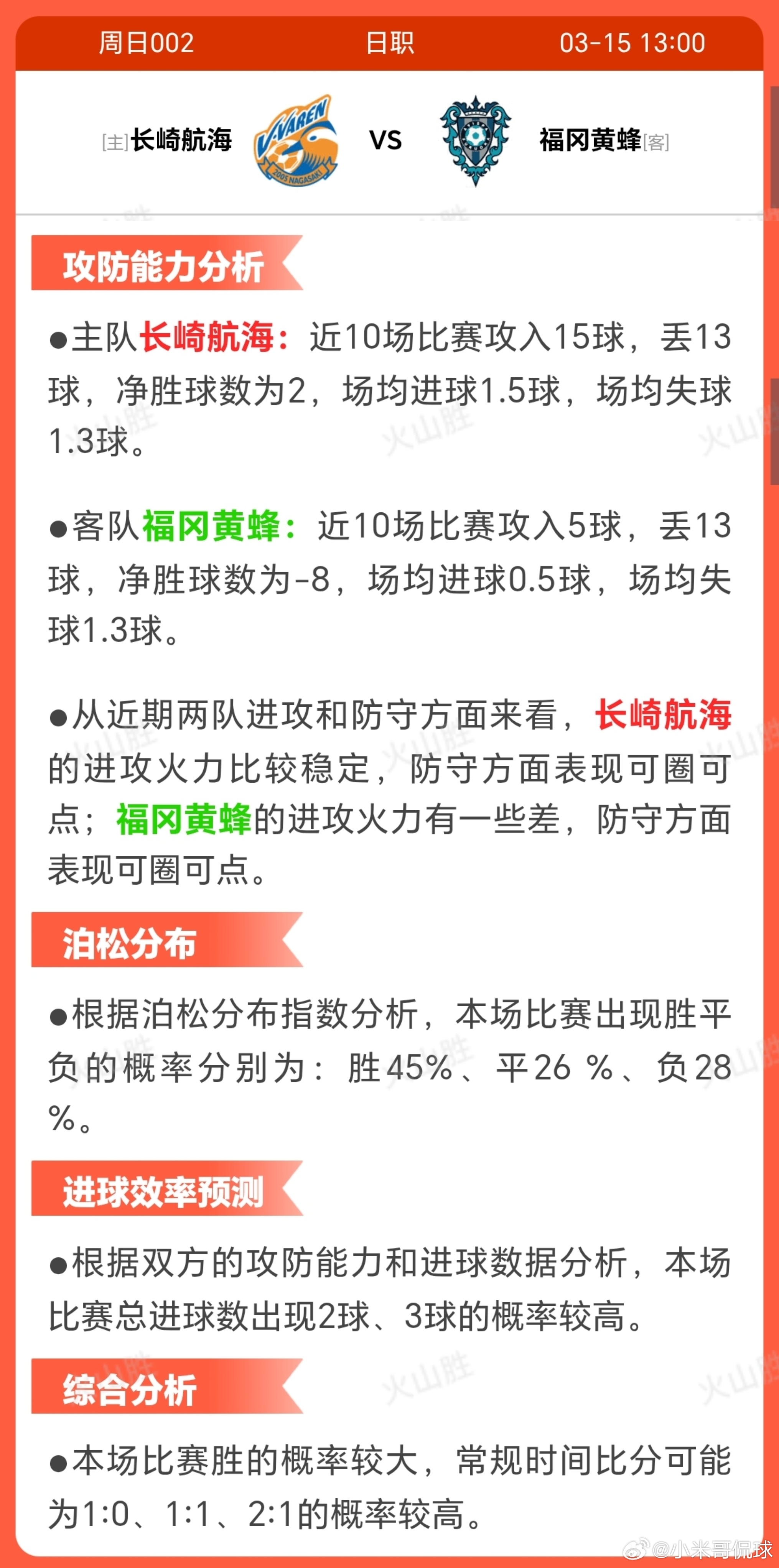 长崎航海VS福冈黄蜂主队长崎航海:近10场比赛4胜2平4负，胜场率为40%，由此