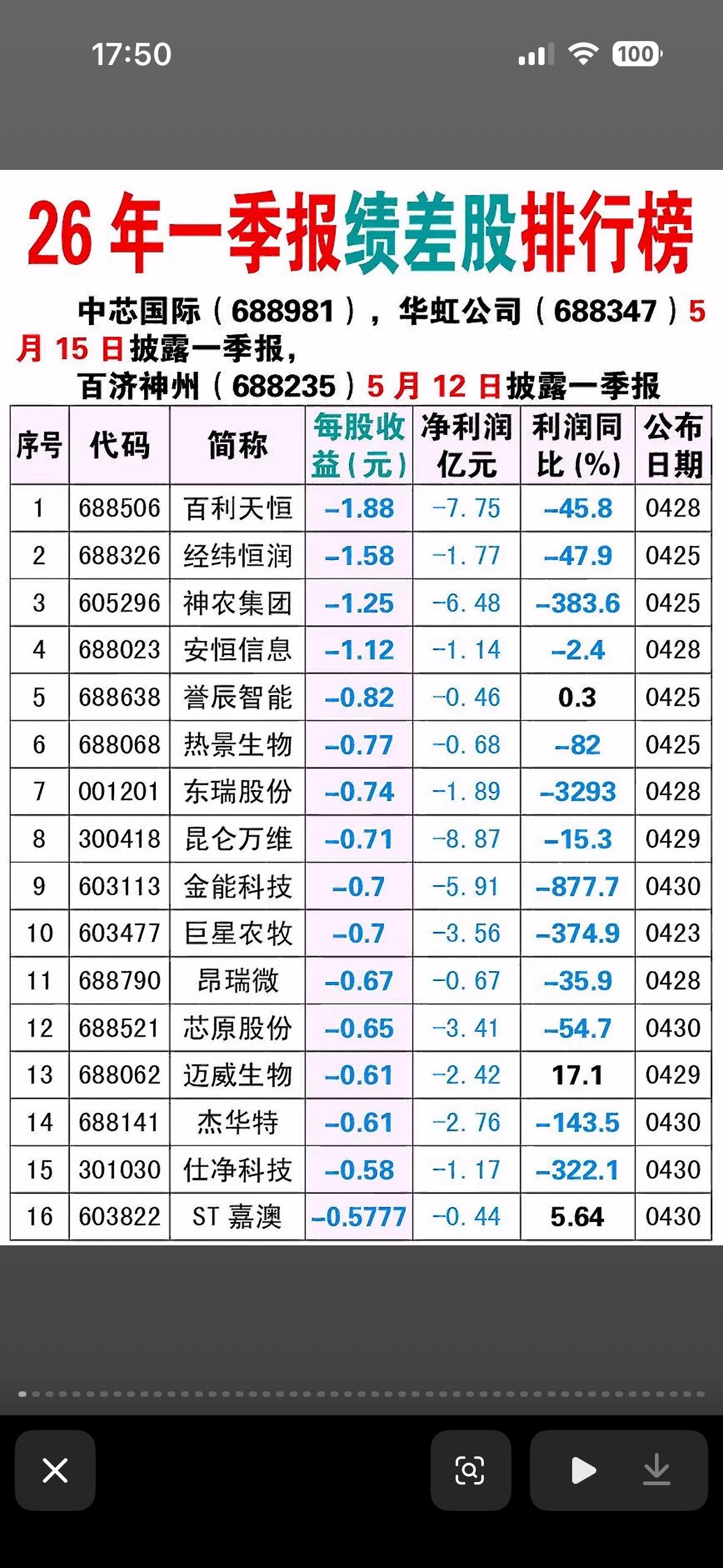 2026年一季度业绩最差排行榜一览表