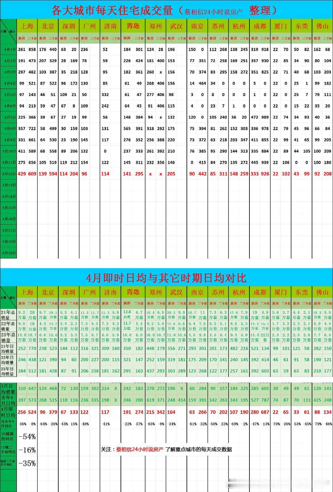 4月12日，重点城市住宅销量数据今日点评：前12天的数据，-54%厦门前十天的数