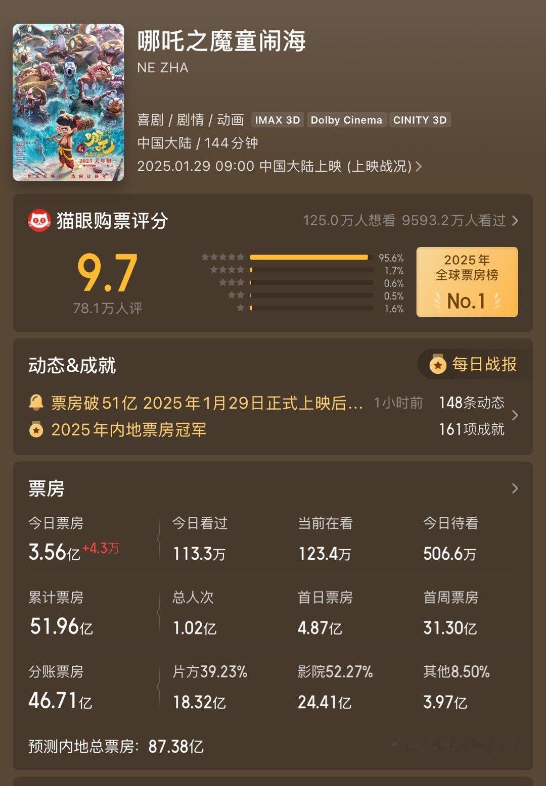 蛤？猫眼专业版预测哪吒2最终票房87亿[跪了] 