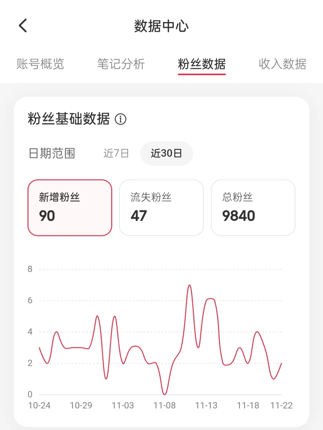 唉！掉粉5成
