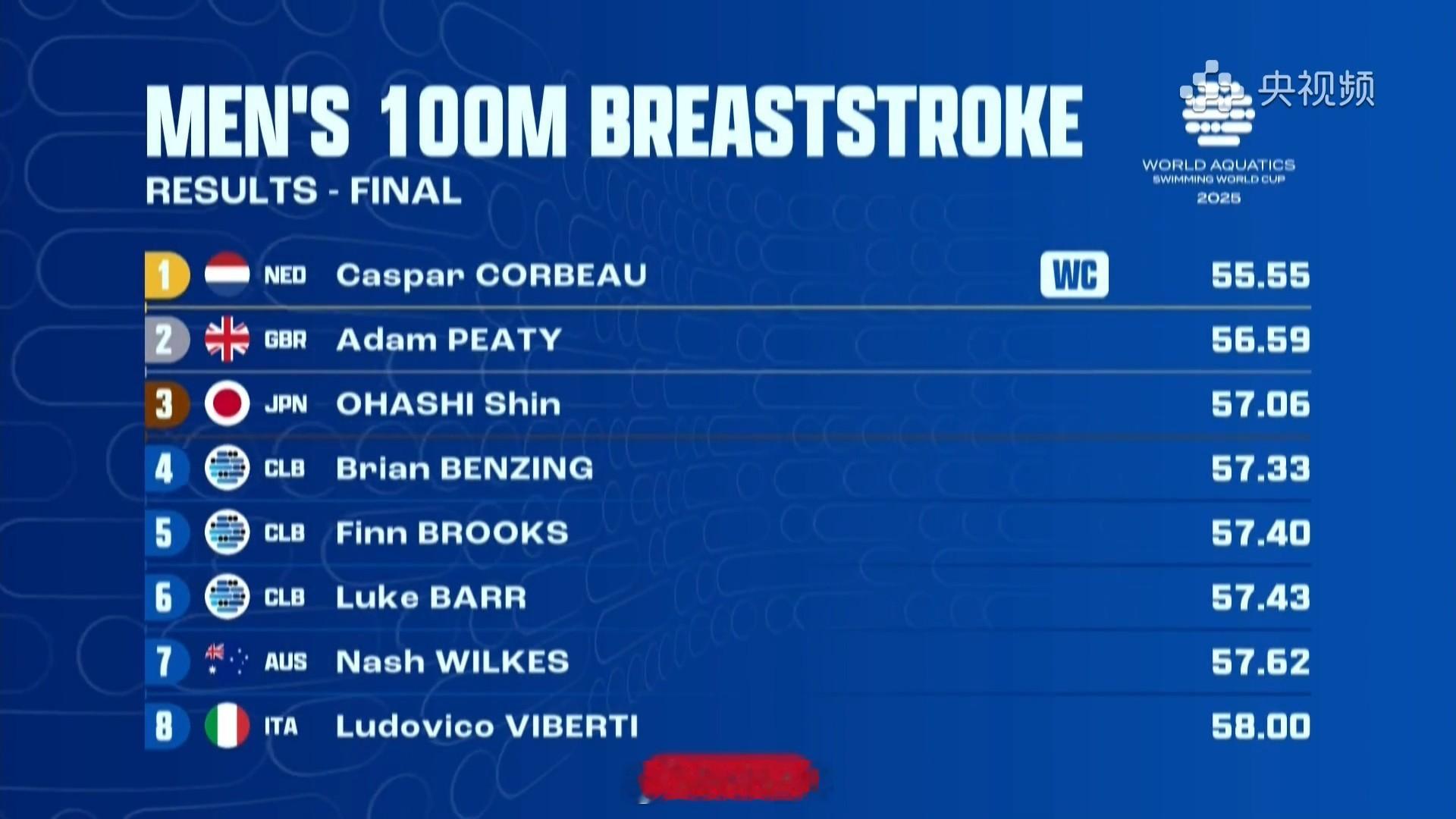 短池游泳世界杯多伦多站 男100蛙决赛Corbeau 55.55 CRPeaty