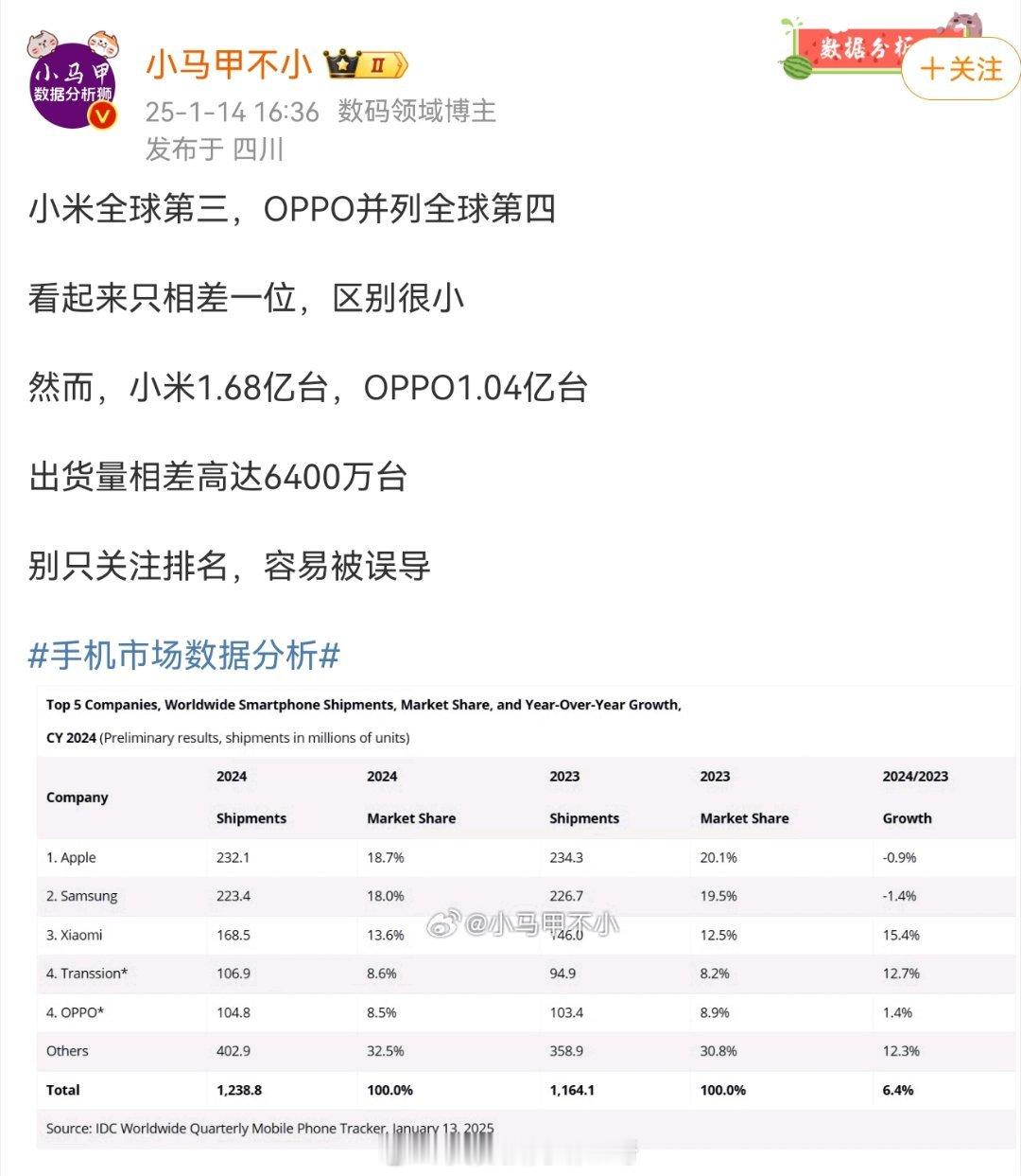 小米出货量比OPPO多6400万，但是OPPO均价更高，实际赚的钱差的其实没这么