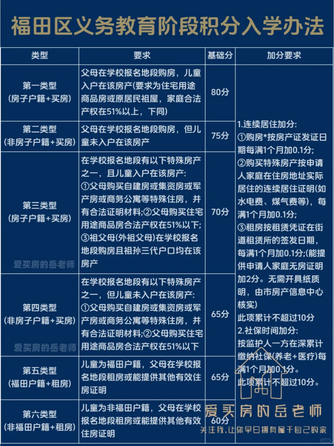 福田学区房系列：积分入学办法&入学积分