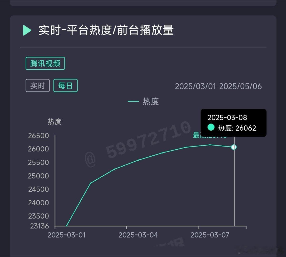 似锦昨日热度26062，推测云合2500万上下。 ​​​