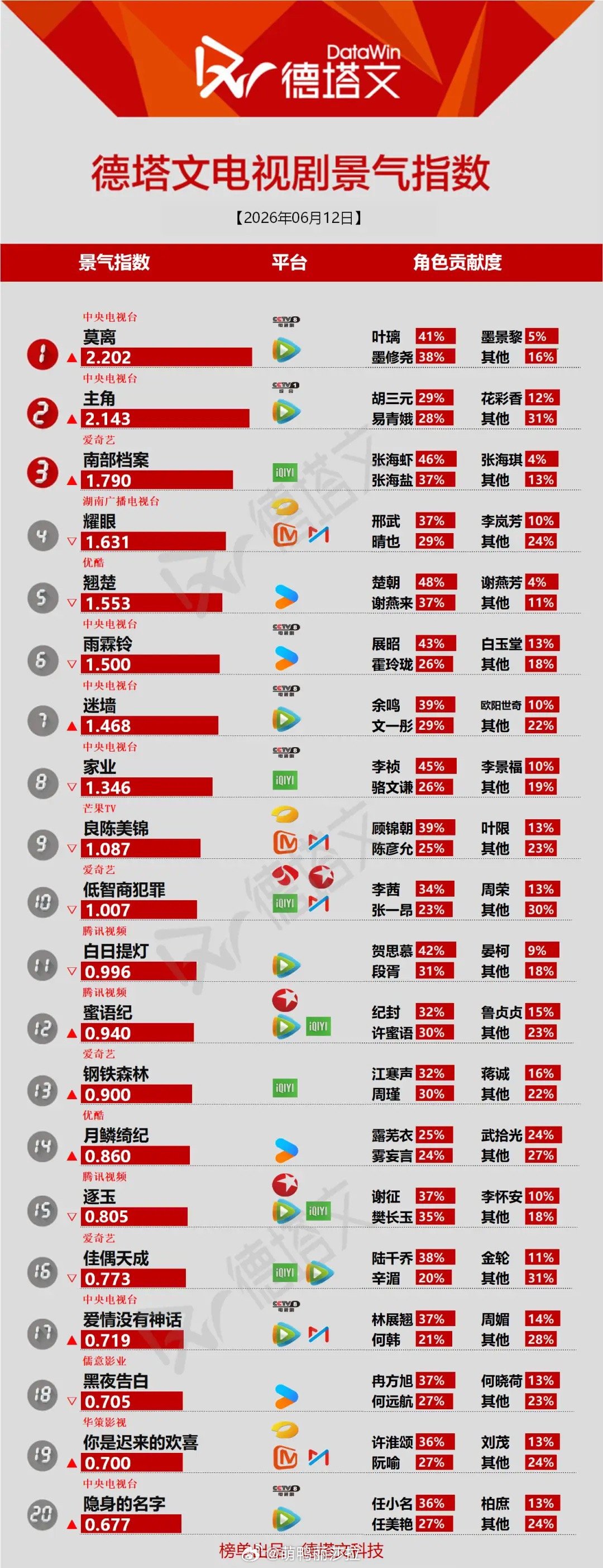 德塔文剧榜爆冷！《莫离》反超登顶，《低智商犯罪》险破1德塔文最新剧榜，榜单变化暗