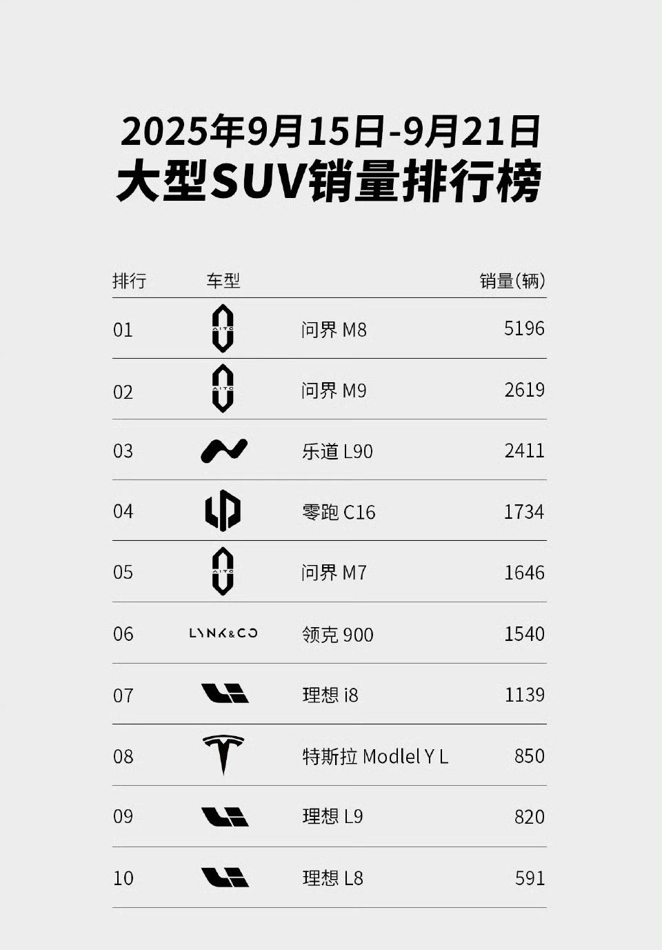 全新问界M7今天上市，上周老款M7还卖了这么多？[哆啦A梦吃惊][哆啦A梦吃惊]