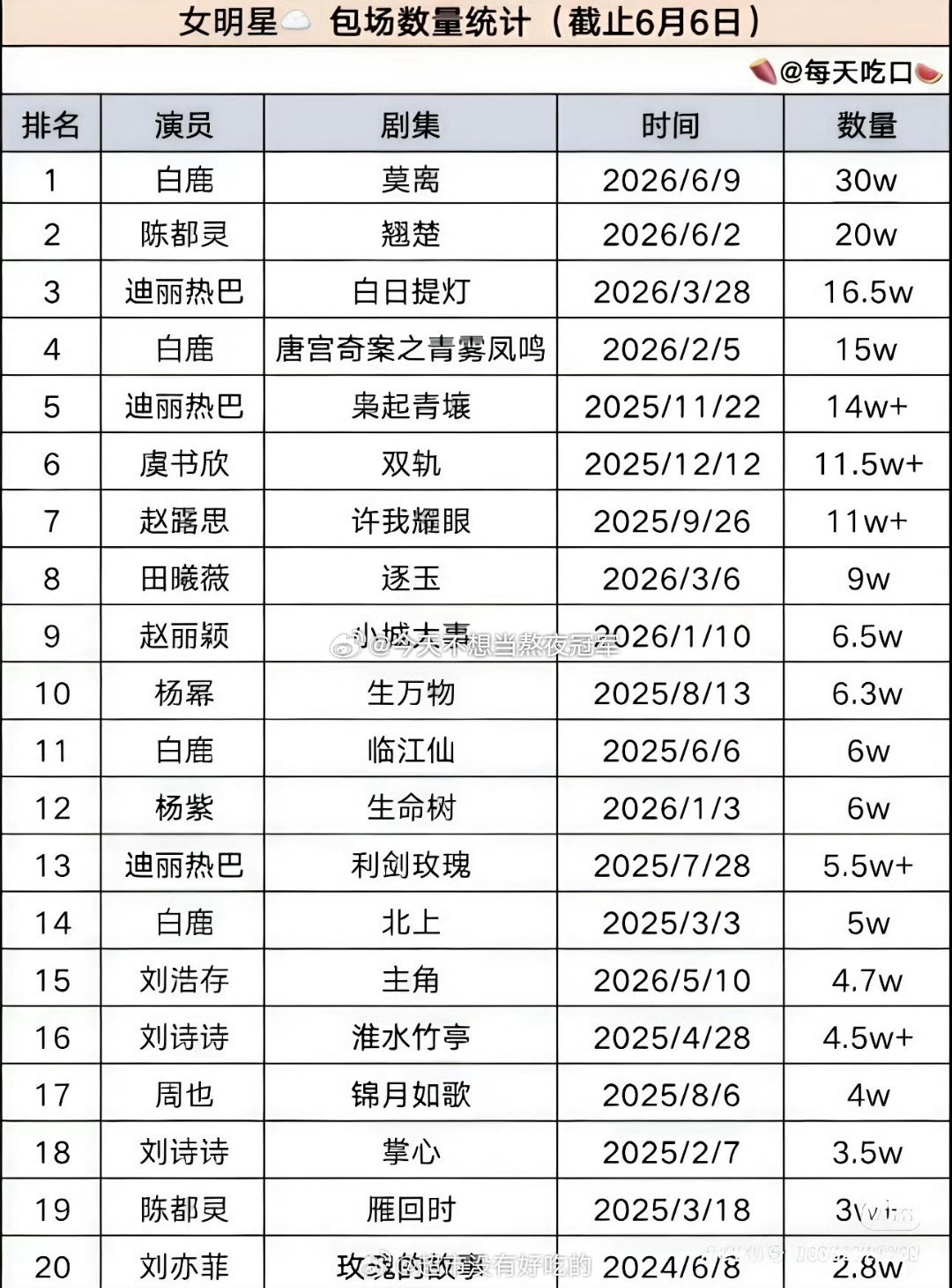 tg. 内娱花粉最新统计🈶，纯血剧花支棱起来了第一梯队：🥇白鹿：唯一30w+