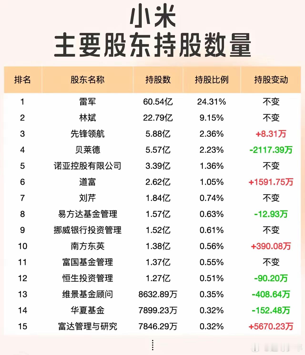 一图看懂小米主要股东！ 