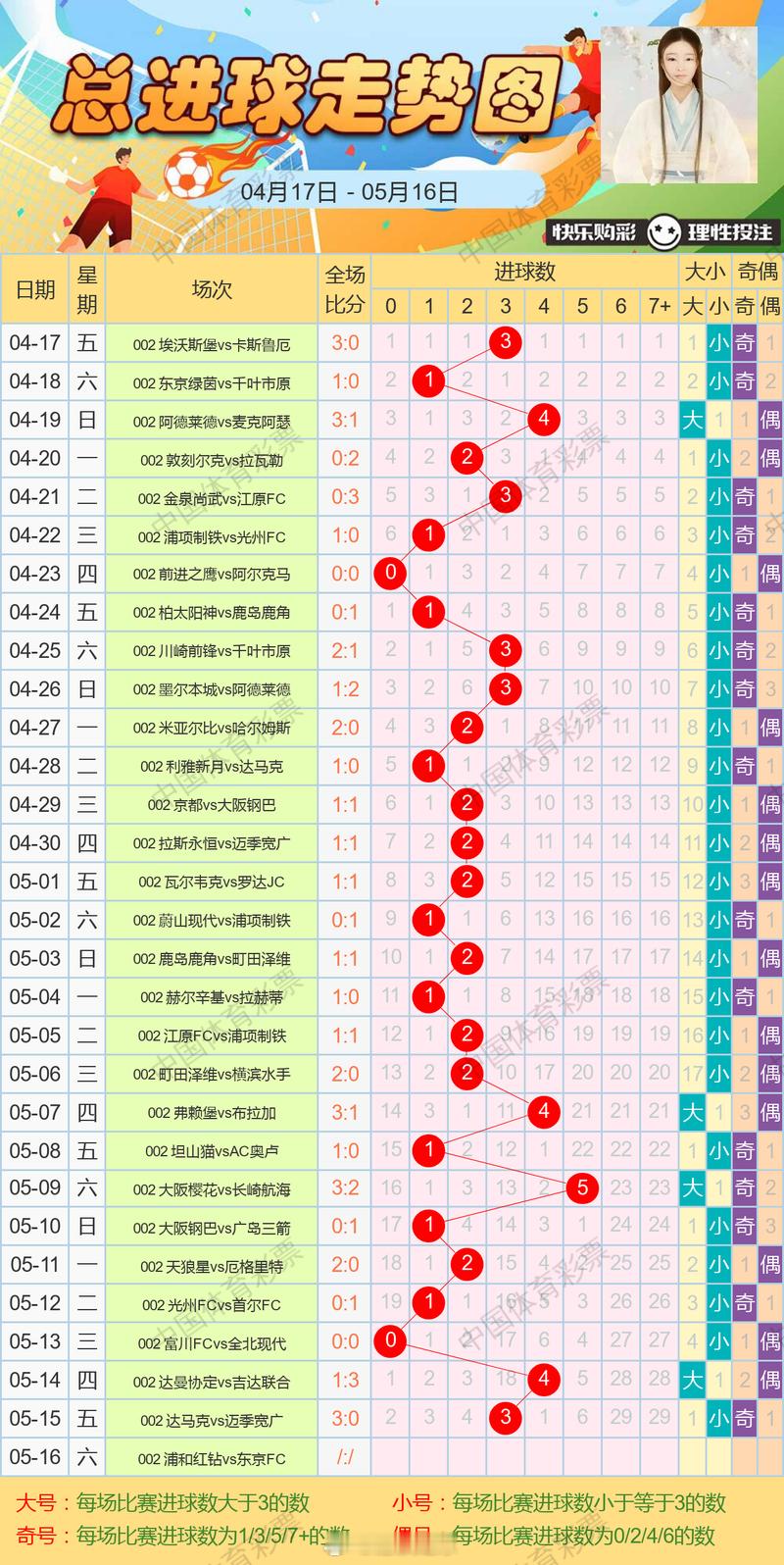 5月16日总进球走势图 重庆