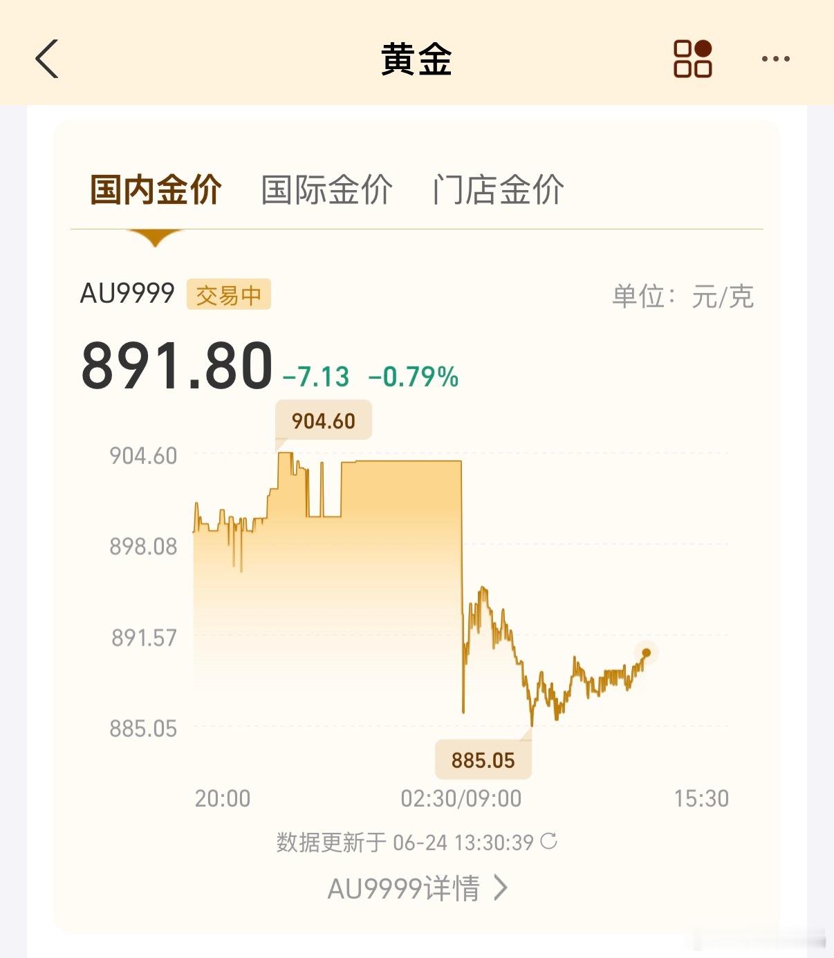 金饰克价继续下跌还好昨天禁得住诱惑，没加仓，国内金价891，国际金价快跌破400