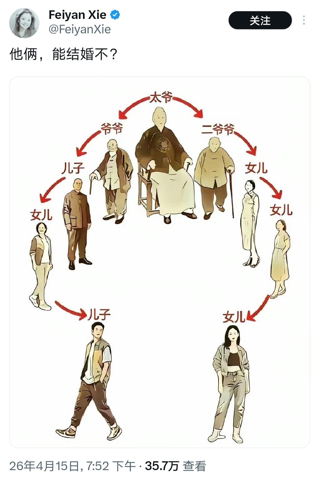 他们能结婚吗？

我的感觉是，应该可以吧？三代之外了，法律上应该没有问题吧？
