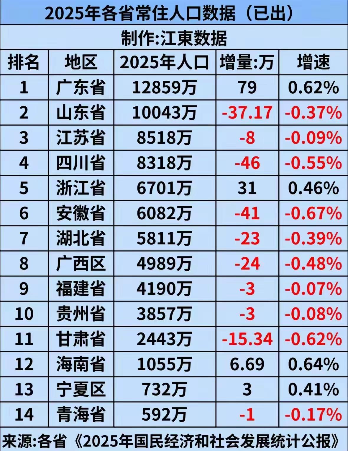 2025年部分省市人口数据出来了，广东省增长79万人，浙江省增长31万人，而同样