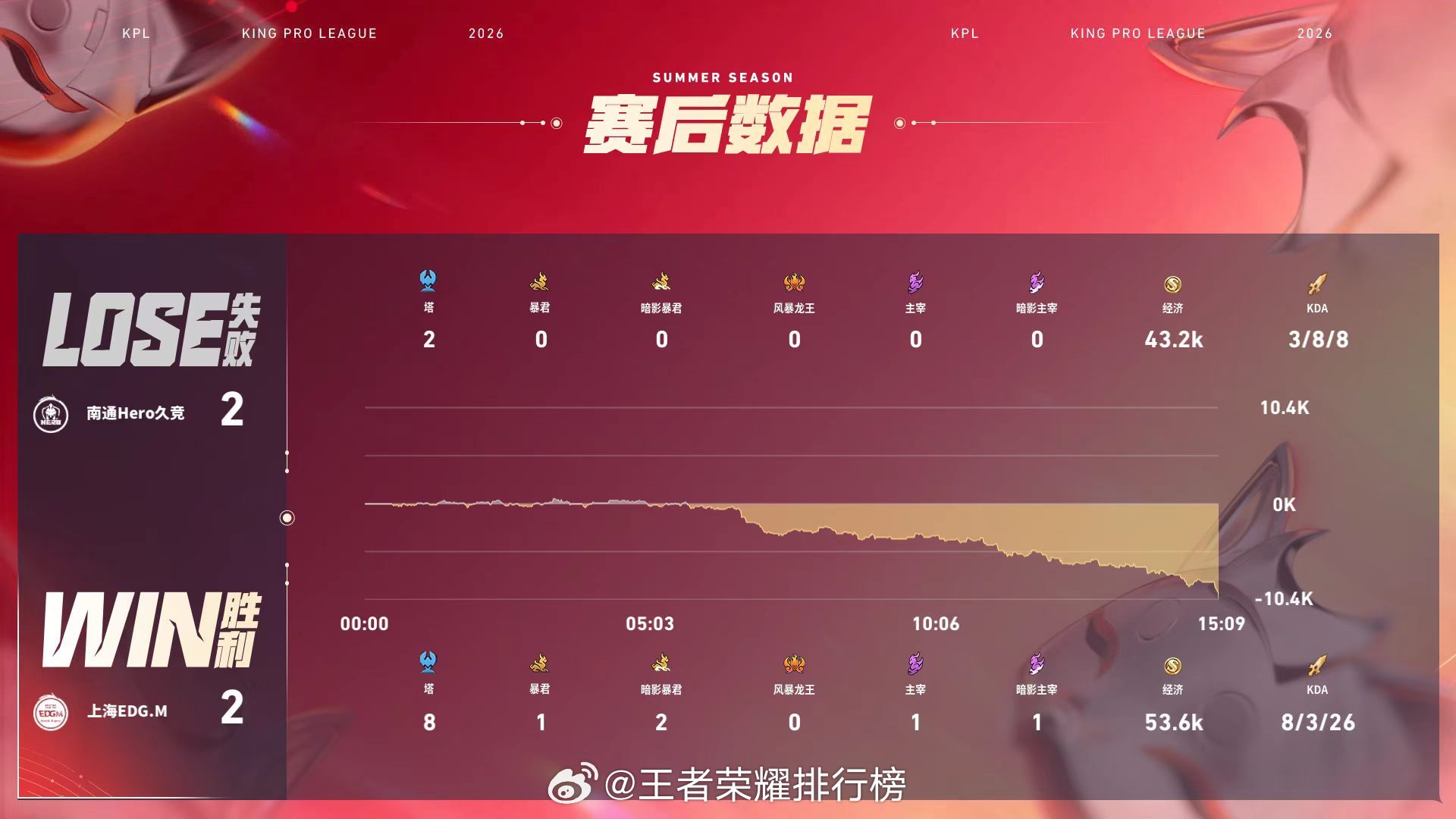 风箫蚩奼关键三杀第四局6分钟团战，小碎太乙关键复活反控，风箫蚩奼进场收割拿下三杀