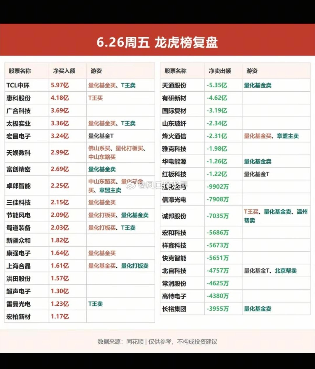 6.26（周五）一线游资龙虎榜明细一、核心席位操作1. 紫阳东路（消闲派）净买入