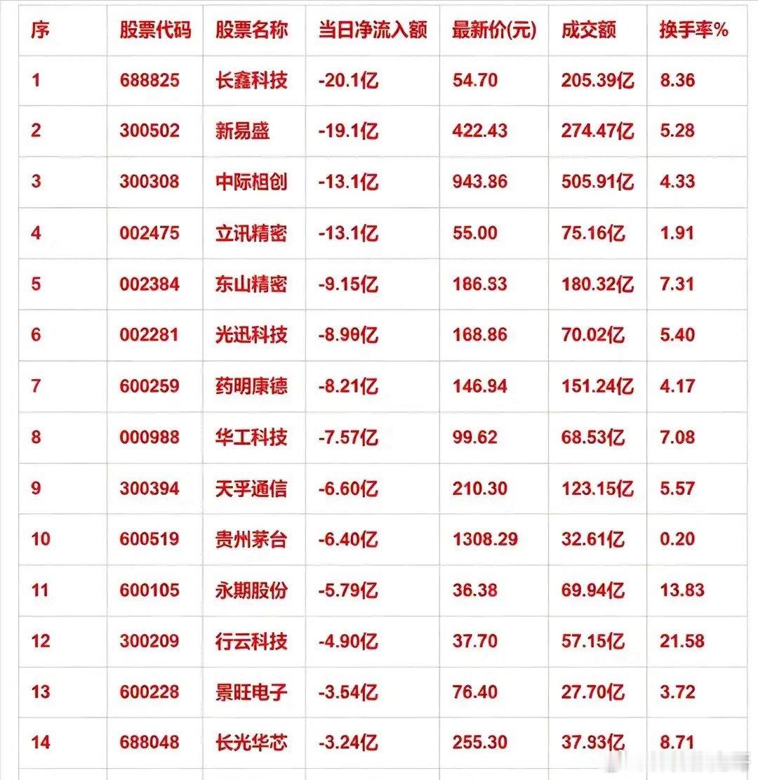 8月5日上午收盘，主力净流出前15名单曝光，多只热门股遭巨额甩卖        