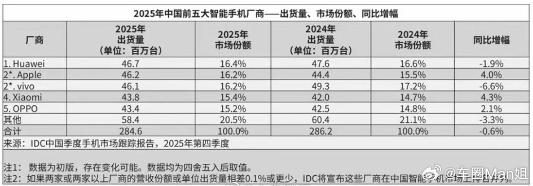 逆势登顶的背后，是华为用自研筑牢的护城河。在市场萎缩、成本高企的寒冬里，麒麟芯片