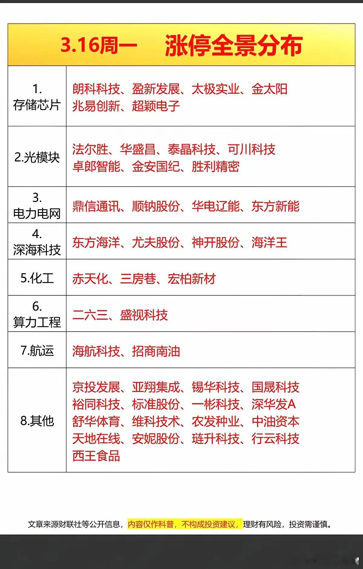 3月16日周一  涨停板股票：题材+梯队高度！存储芯片     6股涨停光模块 