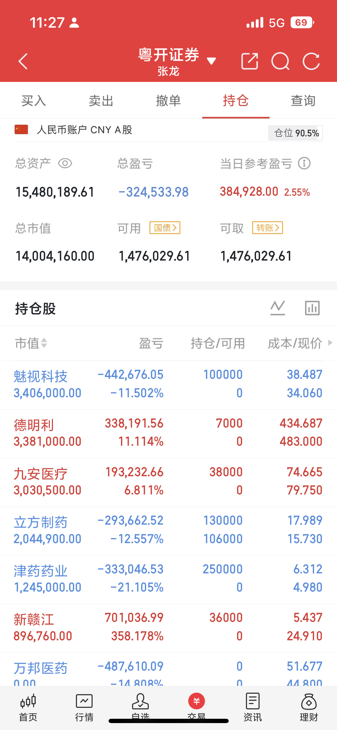 午间更新来了，宝子们早盘科技股杀跌的时候提醒大家注意加仓，不破昨日低点就说明市场