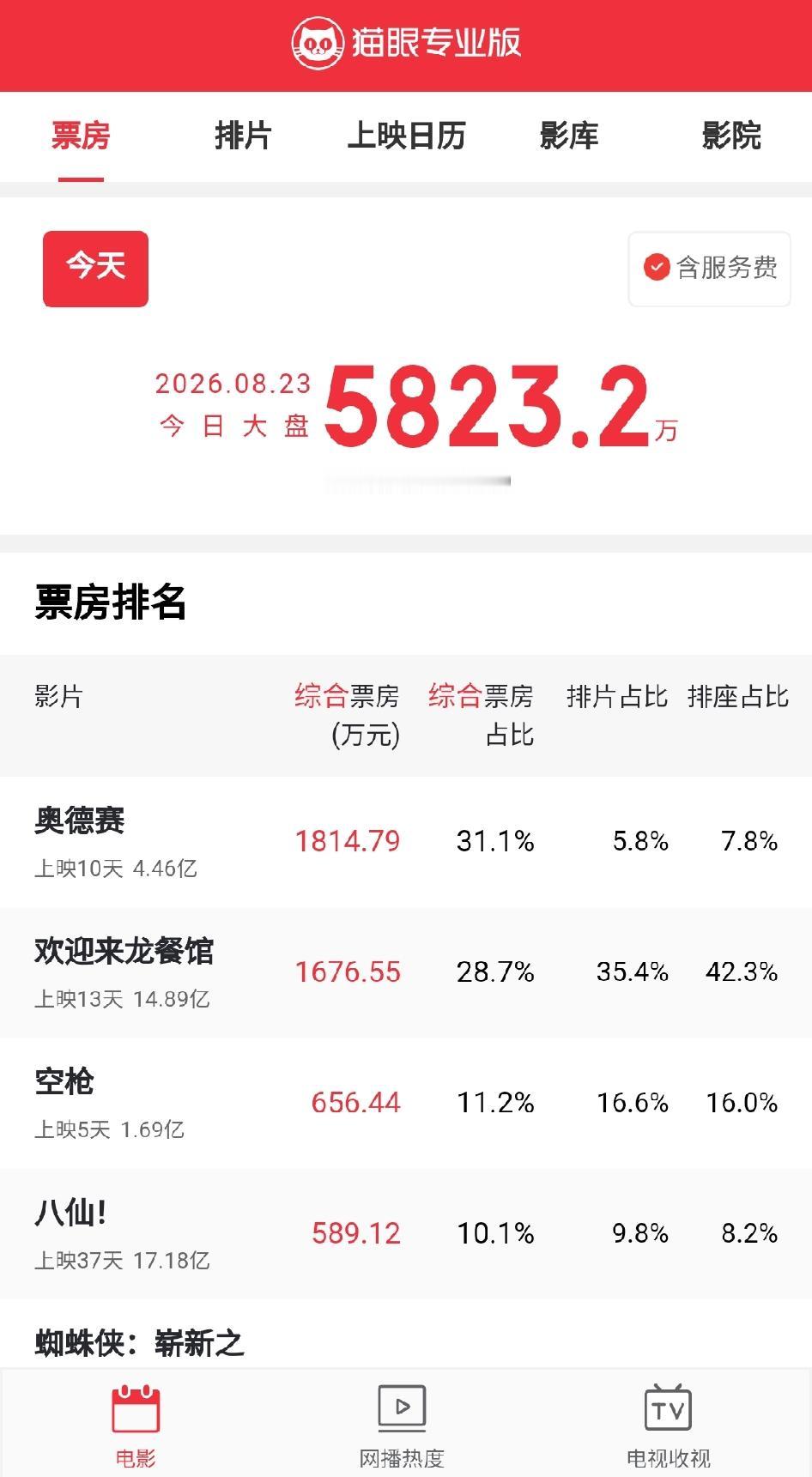 2026年暑期档已进入尾声，多部在映影片的票房预测也都出来了，符合你的预期吗？