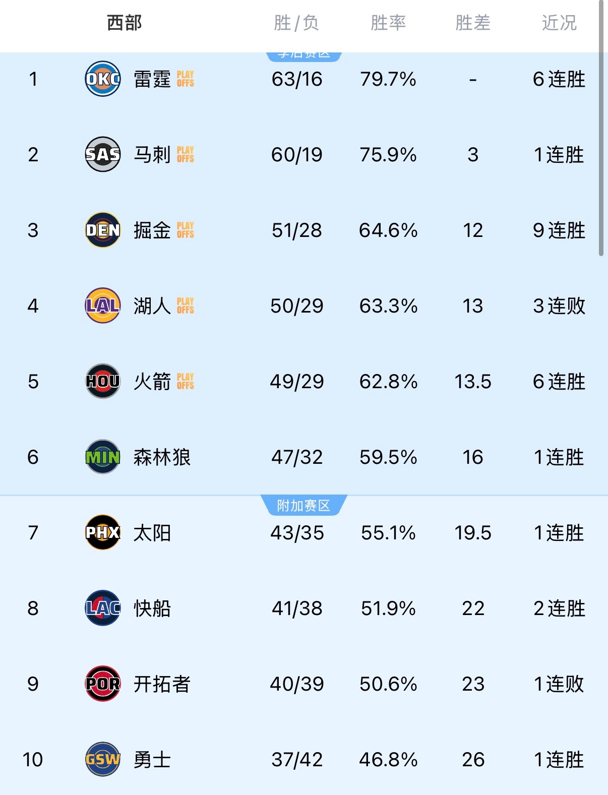 勇士队目前已锁定西部第十的位置。他们下周需要赢下两场客场比赛才能晋级季后赛，并与
