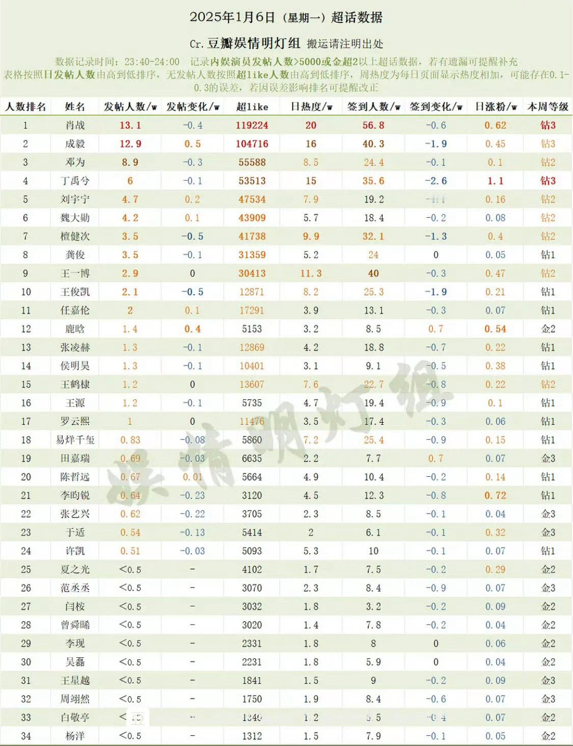 邓为昨日超话数据：发帖量连续维持在近10万人次左右，超like人数再破5.6万左