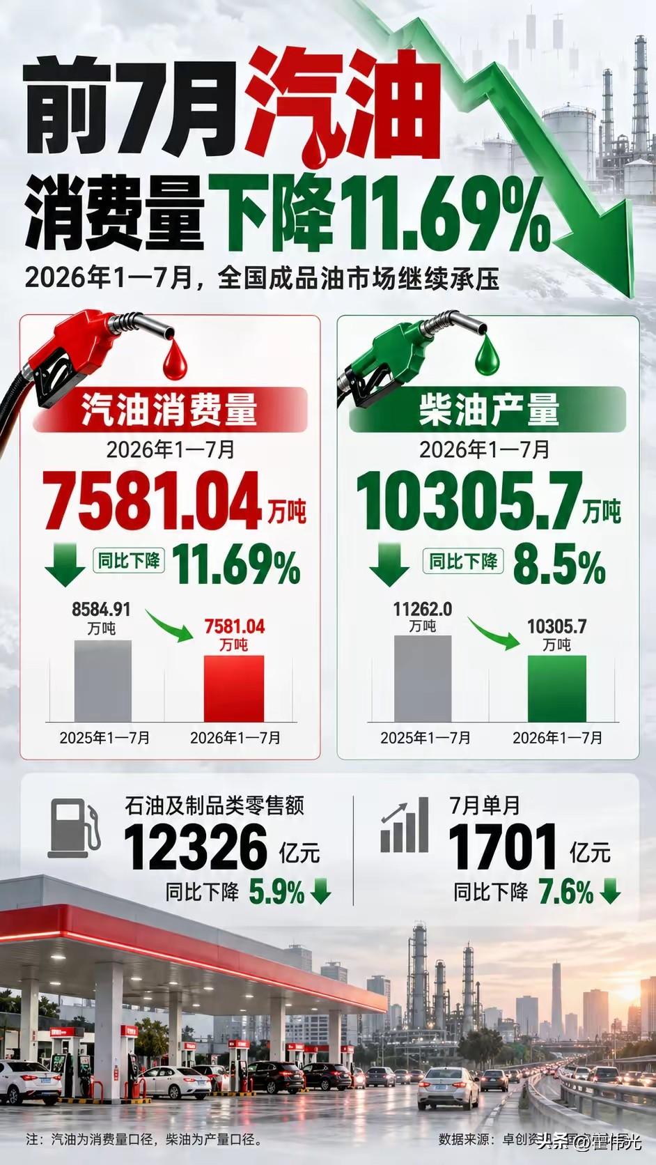月底油价又要上调了，目前95号汽油已经9元多了，这是要奔着10元去了。

油价节