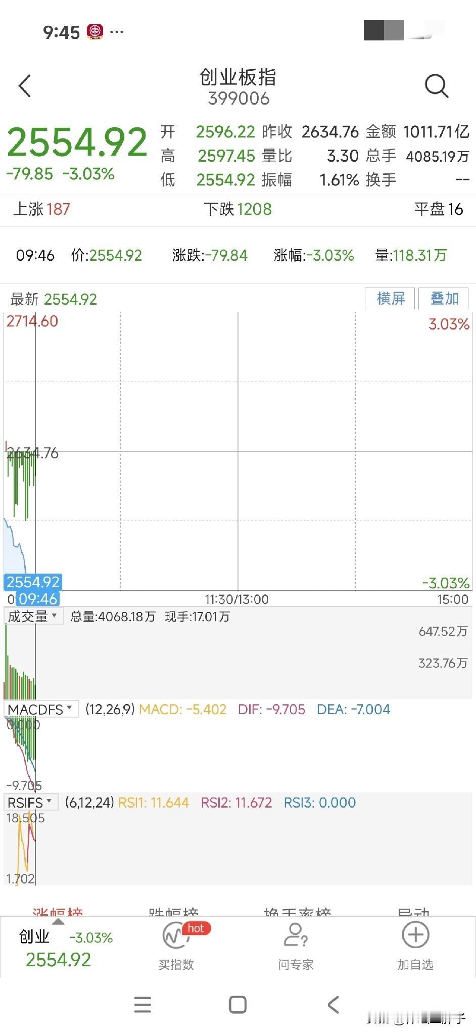 创业板上来就跌了三个点，深成指跌了两个点，上证跌幅达到一个点。这一天天的到底是咋