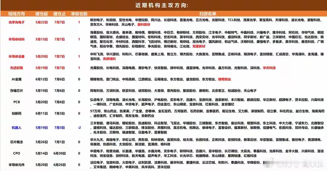 【龙虎榜/游资/主力机构调仓分析】游资大佬重点狙击：深南东路：净买入威尔高（CP