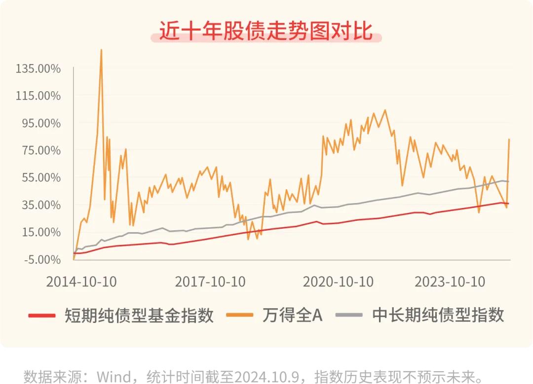 #基金投顾# 【星陪伴】市场行情火爆，卖债买股可取吗？（三）

但是，对于投资者