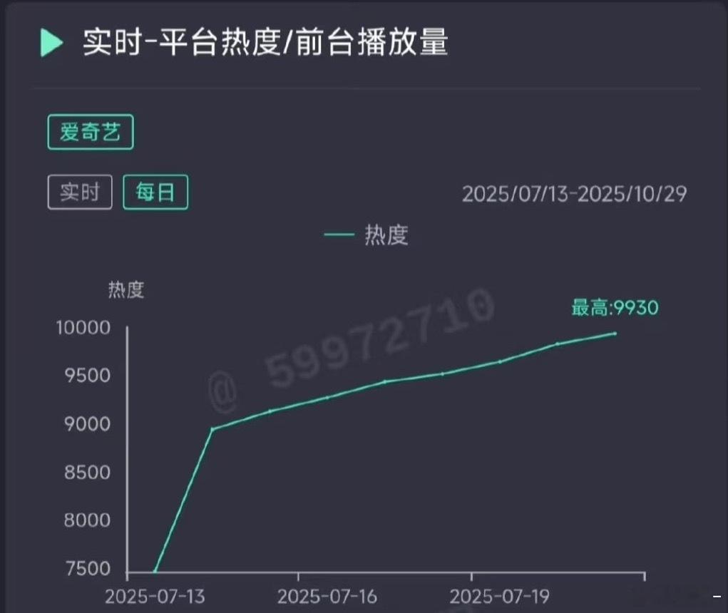 这么看，不得不承认，朝雪录确实爆了目前来看这个剧走势和云🈴都挺符合的并没有像临