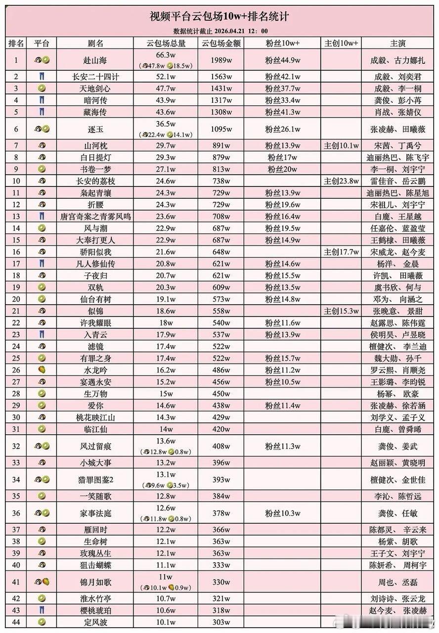 t，龚俊🆚王鹤棣，两家粉丝云包场统计，怎么又一遍粉丝还做云包场假图吹？